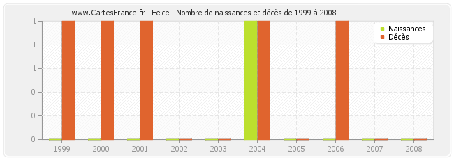 Felce : Nombre de naissances et décès de 1999 à 2008