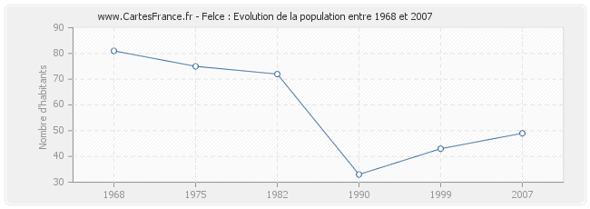Population Felce