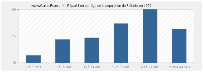 Répartition par âge de la population de Feliceto en 1999