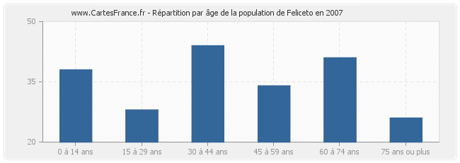 Répartition par âge de la population de Feliceto en 2007