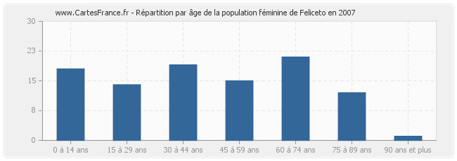 Répartition par âge de la population féminine de Feliceto en 2007