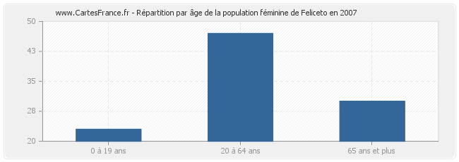 Répartition par âge de la population féminine de Feliceto en 2007