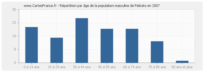 Répartition par âge de la population masculine de Feliceto en 2007