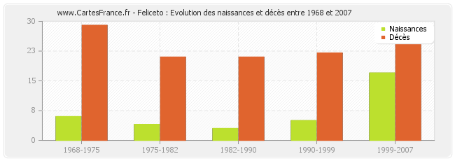Feliceto : Evolution des naissances et décès entre 1968 et 2007