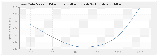 Feliceto : Interpolation cubique de l'évolution de la population