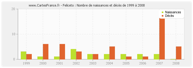 Feliceto : Nombre de naissances et décès de 1999 à 2008