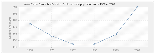 Population Feliceto