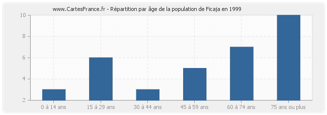 Répartition par âge de la population de Ficaja en 1999