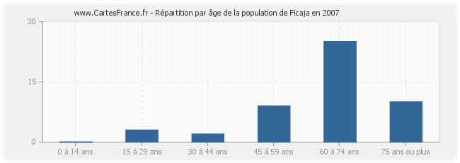 Répartition par âge de la population de Ficaja en 2007