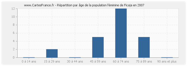 Répartition par âge de la population féminine de Ficaja en 2007