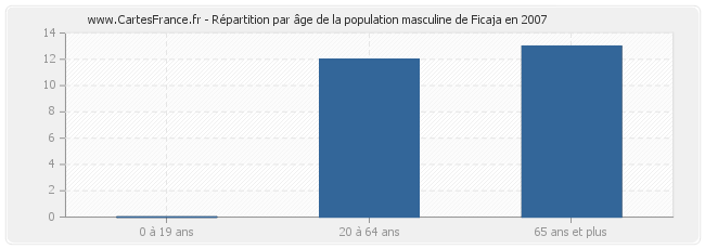 Répartition par âge de la population masculine de Ficaja en 2007