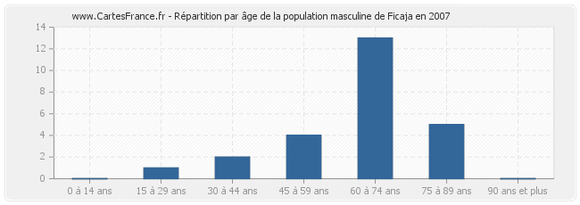 Répartition par âge de la population masculine de Ficaja en 2007