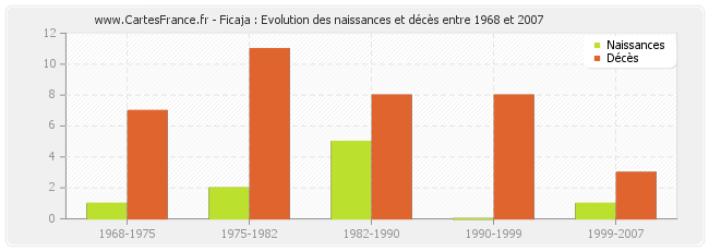 Ficaja : Evolution des naissances et décès entre 1968 et 2007