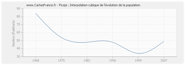 Ficaja : Interpolation cubique de l'évolution de la population