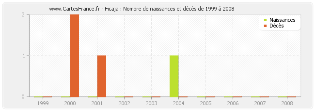 Ficaja : Nombre de naissances et décès de 1999 à 2008