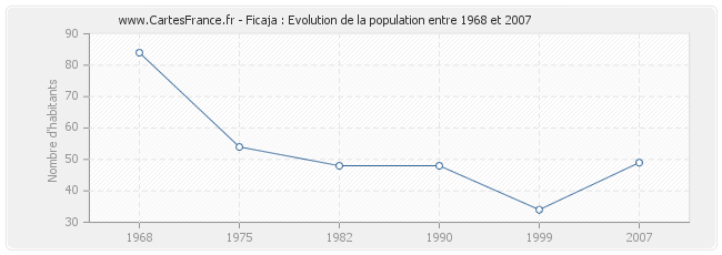 Population Ficaja