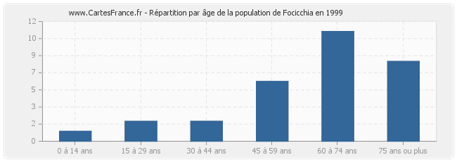 Répartition par âge de la population de Focicchia en 1999