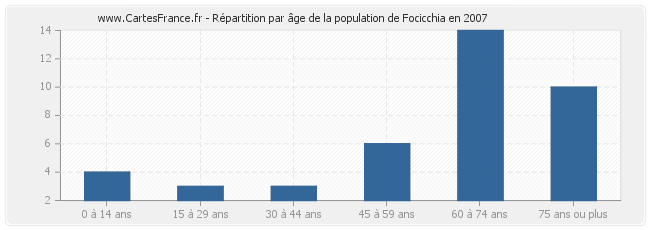 Répartition par âge de la population de Focicchia en 2007