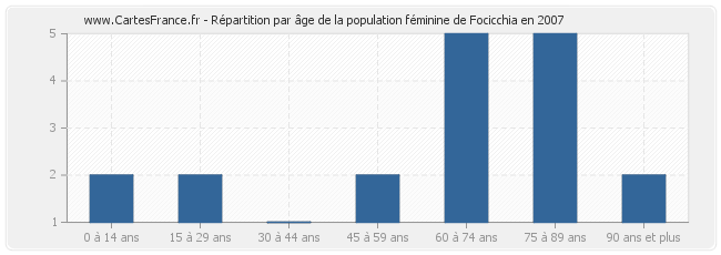 Répartition par âge de la population féminine de Focicchia en 2007