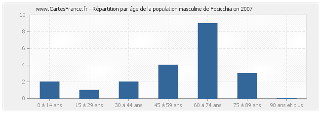 Répartition par âge de la population masculine de Focicchia en 2007