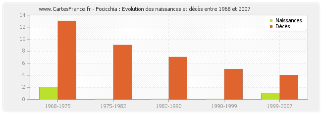 Focicchia : Evolution des naissances et décès entre 1968 et 2007