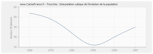 Focicchia : Interpolation cubique de l'évolution de la population