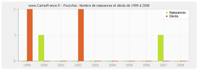 Focicchia : Nombre de naissances et décès de 1999 à 2008