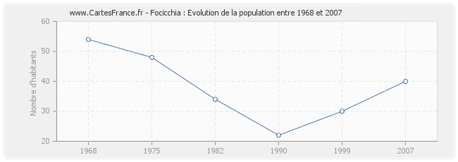 Population Focicchia