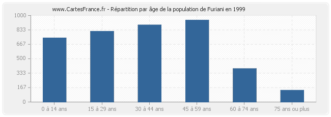 Répartition par âge de la population de Furiani en 1999