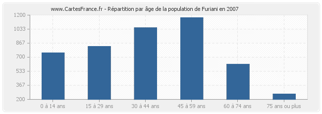 Répartition par âge de la population de Furiani en 2007