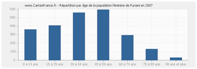 Répartition par âge de la population féminine de Furiani en 2007