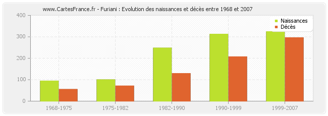 Furiani : Evolution des naissances et décès entre 1968 et 2007