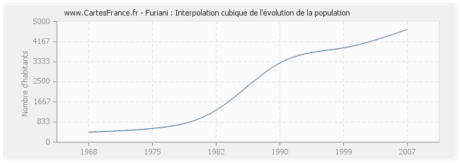 Furiani : Interpolation cubique de l'évolution de la population