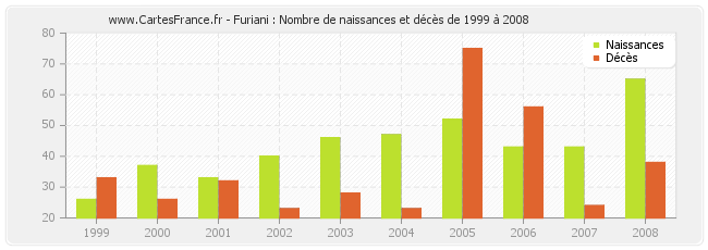 Furiani : Nombre de naissances et décès de 1999 à 2008