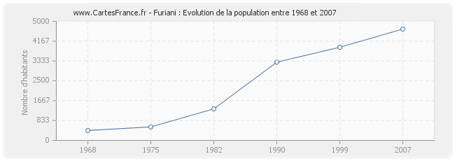 Population Furiani
