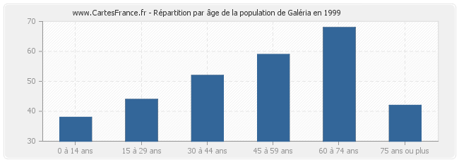 Répartition par âge de la population de Galéria en 1999