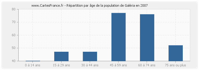 Répartition par âge de la population de Galéria en 2007
