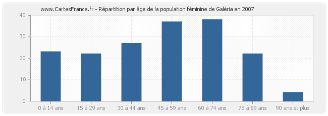 Répartition par âge de la population féminine de Galéria en 2007