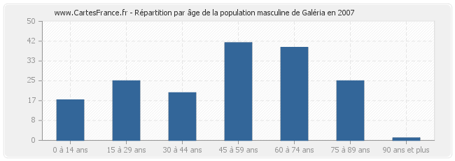 Répartition par âge de la population masculine de Galéria en 2007