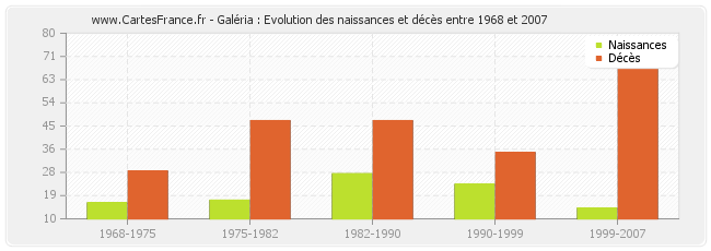 Galéria : Evolution des naissances et décès entre 1968 et 2007