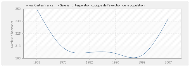 Galéria : Interpolation cubique de l'évolution de la population