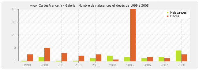 Galéria : Nombre de naissances et décès de 1999 à 2008