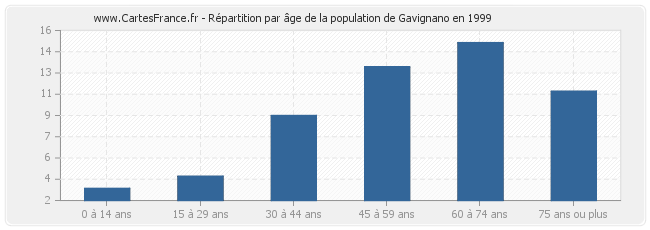 Répartition par âge de la population de Gavignano en 1999