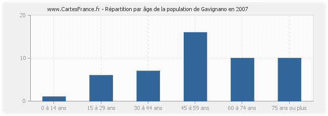 Répartition par âge de la population de Gavignano en 2007