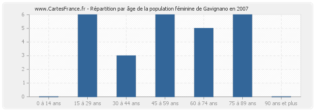 Répartition par âge de la population féminine de Gavignano en 2007
