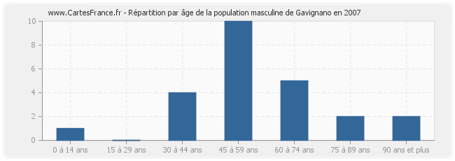 Répartition par âge de la population masculine de Gavignano en 2007