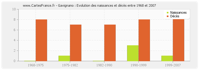 Gavignano : Evolution des naissances et décès entre 1968 et 2007