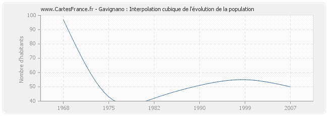 Gavignano : Interpolation cubique de l'évolution de la population