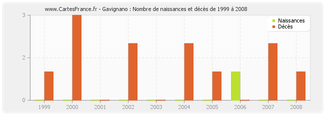 Gavignano : Nombre de naissances et décès de 1999 à 2008