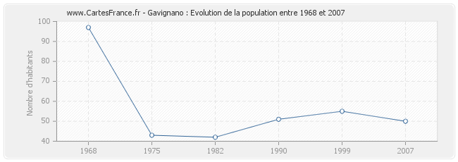 Population Gavignano